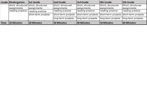 Homework Guidelines by Grade Homework Guidelines by Grade
